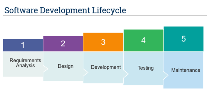 Software Development Life Cycle